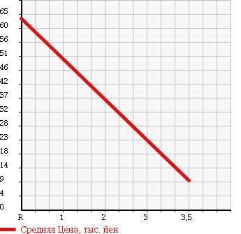 Аукционная статистика: График изменения цены SUZUKI Сузуки  WAGON R Вагон Р  2005 660 MH21S FT TB в зависимости от аукционных оценок