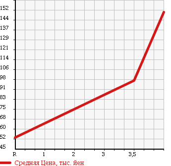 Аукционная статистика: График изменения цены SUZUKI Сузуки  WAGON R Вагон Р  2006 660 MH21S FT TURBO в зависимости от аукционных оценок