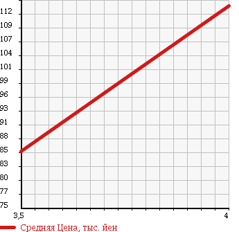 Аукционная статистика: График изменения цены SUZUKI Сузуки  WAGON R Вагон Р  2006 660 MH21S FT-S LIMITED TURBO в зависимости от аукционных оценок