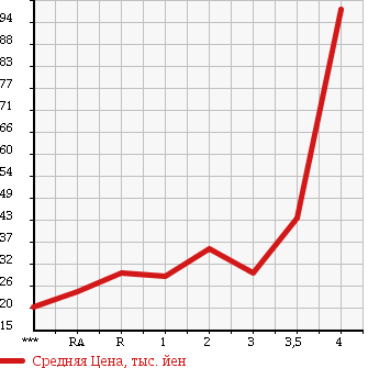 Аукционная статистика: График изменения цены SUZUKI Сузуки  WAGON R Вагон Р  2005 660 MH21S FT-S LTD в зависимости от аукционных оценок