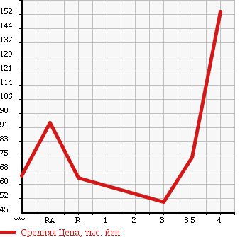 Аукционная статистика: График изменения цены SUZUKI Сузуки  WAGON R Вагон Р  2006 660 MH21S FT-S LTD в зависимости от аукционных оценок