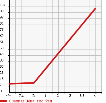 Аукционная статистика: График изменения цены SUZUKI Сузуки  WAGON R Вагон Р  2005 660 MH21S FT-S LTD TURBO в зависимости от аукционных оценок