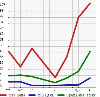 Аукционная статистика: График изменения цены SUZUKI Сузуки  WAGON R Вагон Р  2003 660 MH21S FX в зависимости от аукционных оценок
