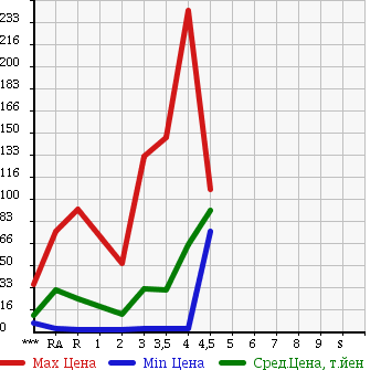 Аукционная статистика: График изменения цены SUZUKI Сузуки  WAGON R Вагон Р  2004 660 MH21S FX в зависимости от аукционных оценок
