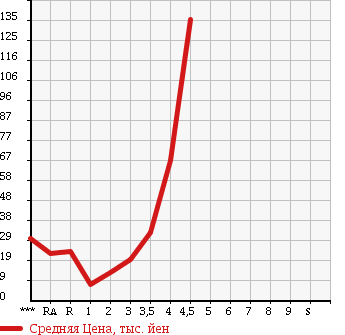Аукционная статистика: График изменения цены SUZUKI Сузуки  WAGON R Вагон Р  2005 660 MH21S FX в зависимости от аукционных оценок
