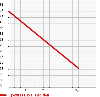 Аукционная статистика: График изменения цены SUZUKI Сузуки  WAGON R Вагон Р  2005 660 MH21S FX 0ULI YELLOW LI в зависимости от аукционных оценок