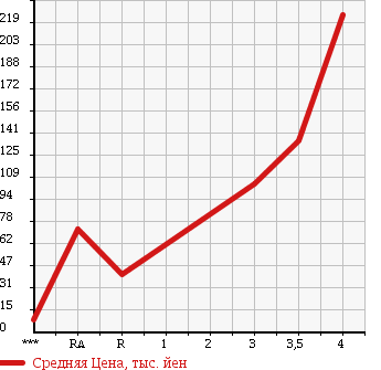 Аукционная статистика: График изменения цены SUZUKI Сузуки  WAGON R Вагон Р  2006 660 MH21S FX 4WD в зависимости от аукционных оценок