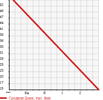 Аукционная статистика: График изменения цены SUZUKI Сузуки  WAGON R Вагон Р  2006 660 MH21S FX ABS EXIST в зависимости от аукционных оценок