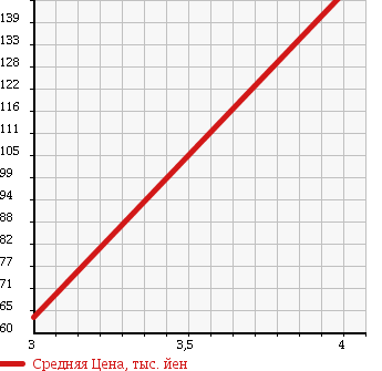 Аукционная статистика: График изменения цены SUZUKI Сузуки  WAGON R Вагон Р  2006 660 MH21S FX AICHI VERSION в зависимости от аукционных оценок