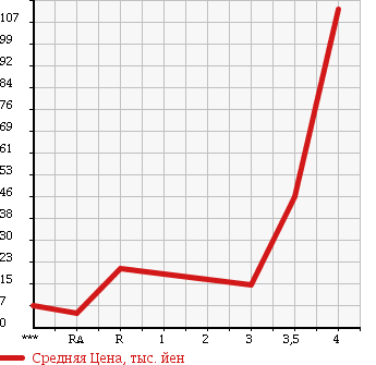 Аукционная статистика: График изменения цены SUZUKI Сузуки  WAGON R Вагон Р  2004 660 MH21S FX AREA LIMITATION в зависимости от аукционных оценок