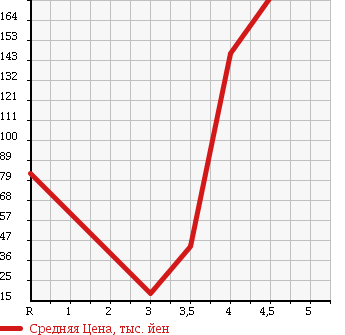 Аукционная статистика: График изменения цены SUZUKI Сузуки  WAGON R Вагон Р  2006 660 MH21S FX AREA LIMITATION в зависимости от аукционных оценок