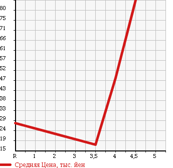Аукционная статистика: График изменения цены SUZUKI Сузуки  WAGON R Вагон Р  2004 660 MH21S FX AREA LIMITATION CAR в зависимости от аукционных оценок