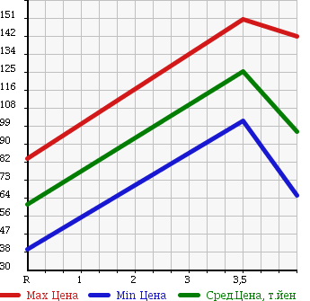 Аукционная статистика: График изменения цены SUZUKI Сузуки  WAGON R Вагон Р  2007 660 MH21S FX AREA LIMITATION CAR в зависимости от аукционных оценок