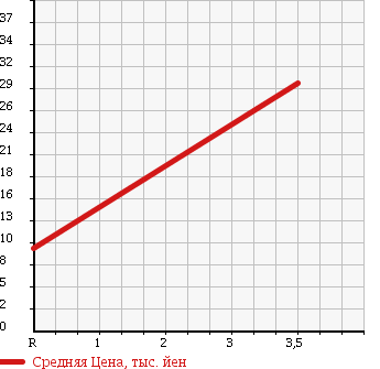 Аукционная статистика: График изменения цены SUZUKI Сузуки  WAGON R Вагон Р  2004 660 MH21S FX LIM в зависимости от аукционных оценок