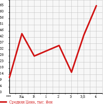 Аукционная статистика: График изменения цены SUZUKI Сузуки  WAGON R Вагон Р  2004 660 MH21S FX LIMITED в зависимости от аукционных оценок