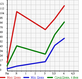 Аукционная статистика: График изменения цены SUZUKI Сузуки  WAGON R Вагон Р  2005 660 MH21S FX LIMITED в зависимости от аукционных оценок