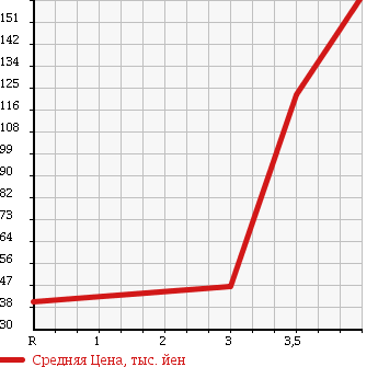 Аукционная статистика: График изменения цены SUZUKI Сузуки  WAGON R Вагон Р  2006 660 MH21S FX LIMITED в зависимости от аукционных оценок