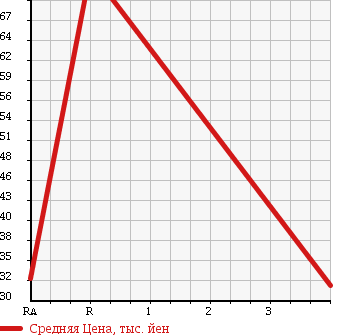 Аукционная статистика: График изменения цены SUZUKI Сузуки  WAGON R Вагон Р  2007 660 MH21S FX LIMITED в зависимости от аукционных оценок