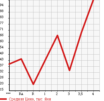Аукционная статистика: График изменения цены SUZUKI Сузуки  WAGON R Вагон Р  2004 660 MH21S FX LIMITED 2 в зависимости от аукционных оценок