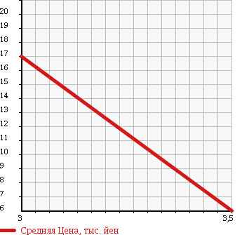 Аукционная статистика: График изменения цены SUZUKI Сузуки  WAGON R Вагон Р  2004 660 MH21S FX LIMITED 2 4WD в зависимости от аукционных оценок