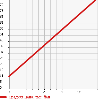 Аукционная статистика: График изменения цены SUZUKI Сузуки  WAGON R Вагон Р  2004 660 MH21S FX LIMITED 200MAN LARGE MANY  ERA NEN в зависимости от аукционных оценок