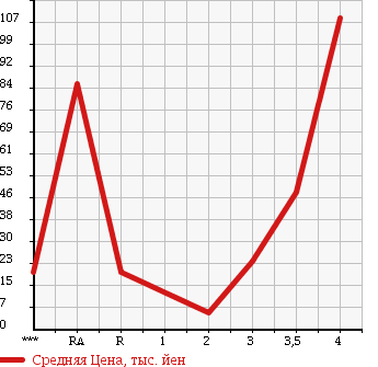 Аукционная статистика: График изменения цены SUZUKI Сузуки  WAGON R Вагон Р  2004 660 MH21S FX LTD в зависимости от аукционных оценок