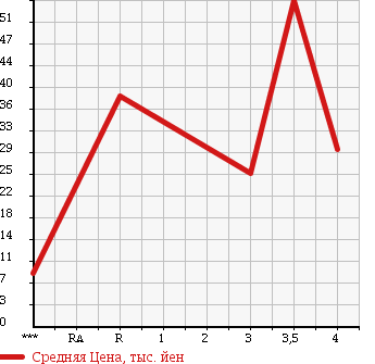 Аукционная статистика: График изменения цены SUZUKI Сузуки  WAGON R Вагон Р  2005 660 MH21S FX LTD в зависимости от аукционных оценок