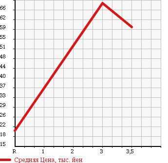 Аукционная статистика: График изменения цены SUZUKI Сузуки  WAGON R Вагон Р  2006 660 MH21S FX LTD в зависимости от аукционных оценок