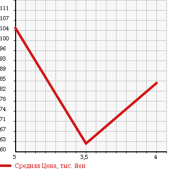 Аукционная статистика: График изменения цены SUZUKI Сузуки  WAGON R Вагон Р  2007 660 MH21S FX LTD в зависимости от аукционных оценок