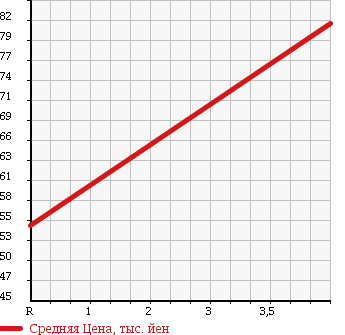 Аукционная статистика: График изменения цены SUZUKI Сузуки  WAGON R Вагон Р  2005 660 MH21S FX LTD II в зависимости от аукционных оценок