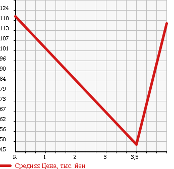 Аукционная статистика: График изменения цены SUZUKI Сузуки  WAGON R Вагон Р  2004 660 MH21S FX LTD-2 в зависимости от аукционных оценок