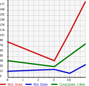 Аукционная статистика: График изменения цены SUZUKI Сузуки  WAGON R Вагон Р  2004 660 MH21S FX LTD2 в зависимости от аукционных оценок