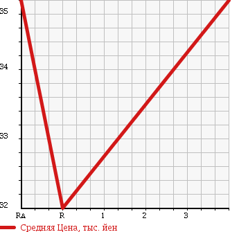 Аукционная статистика: График изменения цены SUZUKI Сузуки  WAGON R Вагон Р  2005 660 MH21S FX S LIMITED в зависимости от аукционных оценок