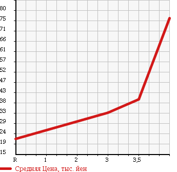 Аукционная статистика: График изменения цены SUZUKI Сузуки  WAGON R Вагон Р  2005 660 MH21S FX S-LTD в зависимости от аукционных оценок