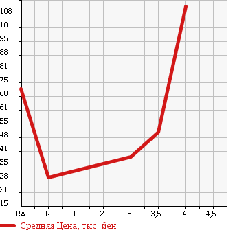 Аукционная статистика: График изменения цены SUZUKI Сузуки  WAGON R Вагон Р  2006 660 MH21S FX S-LTD в зависимости от аукционных оценок