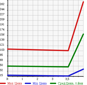 Аукционная статистика: График изменения цены SUZUKI Сузуки  WAGON R Вагон Р  2007 660 MH21S FX S-LTD в зависимости от аукционных оценок