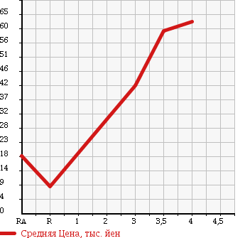 Аукционная статистика: График изменения цены SUZUKI Сузуки  WAGON R Вагон Р  2004 660 MH21S FX-LTD в зависимости от аукционных оценок
