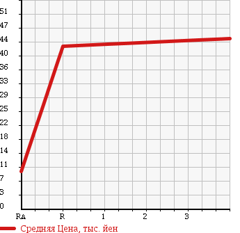 Аукционная статистика: График изменения цены SUZUKI Сузуки  WAGON R Вагон Р  2004 660 MH21S FX-LTD2 в зависимости от аукционных оценок