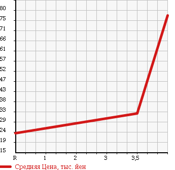 Аукционная статистика: График изменения цены SUZUKI Сузуки  WAGON R Вагон Р  2005 660 MH21S FX-S в зависимости от аукционных оценок