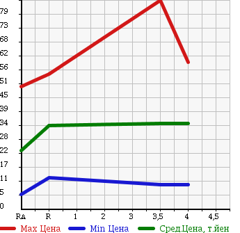 Аукционная статистика: График изменения цены SUZUKI Сузуки  WAGON R Вагон Р  2004 660 MH21S FX-S LIMITED в зависимости от аукционных оценок
