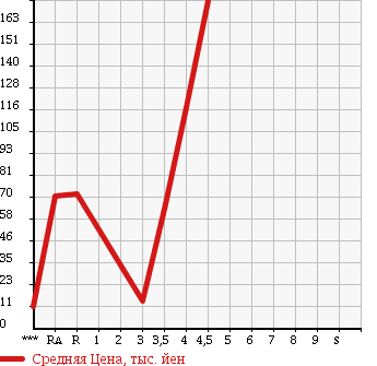 Аукционная статистика: График изменения цены SUZUKI Сузуки  WAGON R Вагон Р  2007 660 MH21S FX-S LIMITED в зависимости от аукционных оценок
