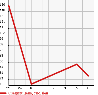Аукционная статистика: График изменения цены SUZUKI Сузуки  WAGON R Вагон Р  2006 660 MH21S FX-S LIMITED ABS EXIST в зависимости от аукционных оценок