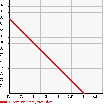 Аукционная статистика: График изменения цены SUZUKI Сузуки  WAGON R Вагон Р  2007 660 MH21S FX-S LIMITED ABS EXIST в зависимости от аукционных оценок