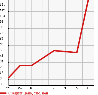 Аукционная статистика: График изменения цены SUZUKI Сузуки  WAGON R Вагон Р  2004 660 MH21S FX-S LTD в зависимости от аукционных оценок