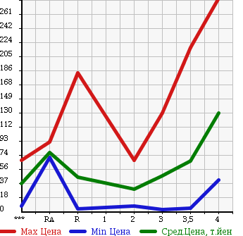 Аукционная статистика: График изменения цены SUZUKI Сузуки  WAGON R Вагон Р  2006 660 MH21S FX-S LTD в зависимости от аукционных оценок