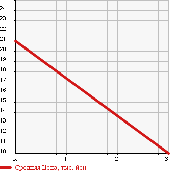 Аукционная статистика: График изменения цены SUZUKI Сузуки  WAGON R Вагон Р  2005 660 MH21S FX-S LTD ABS EXIST в зависимости от аукционных оценок