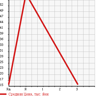 Аукционная статистика: График изменения цены SUZUKI Сузуки  WAGON R Вагон Р  2005 660 MH21S FX-S-LTD 4WD в зависимости от аукционных оценок