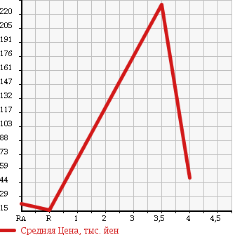 Аукционная статистика: График изменения цены SUZUKI Сузуки  WAGON R Вагон Р  2006 660 MH21S LIMITED в зависимости от аукционных оценок