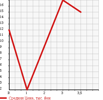 Аукционная статистика: График изменения цены SUZUKI Сузуки  WAGON R Вагон Р  2005 660 MH21S LTD в зависимости от аукционных оценок