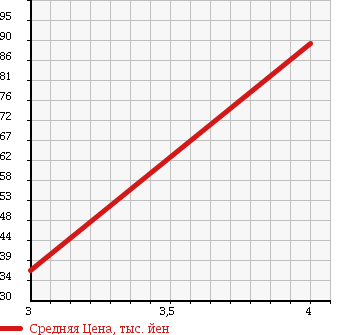Аукционная статистика: График изменения цены SUZUKI Сузуки  WAGON R Вагон Р  2006 660 MH21S LTD в зависимости от аукционных оценок